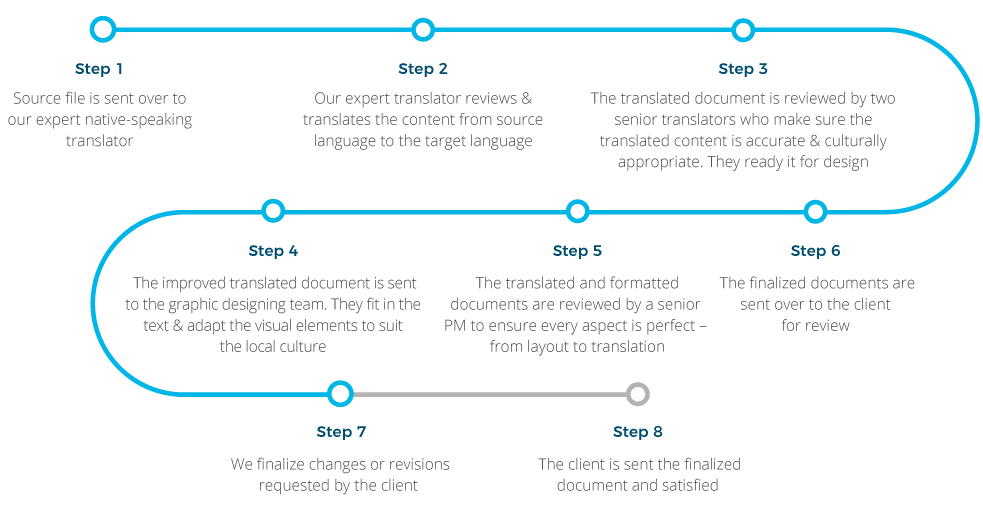 Torjoman DTP Services Process Torjoman DTP Services Process