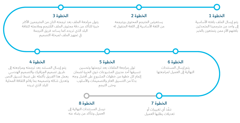 Process-ar Process ar