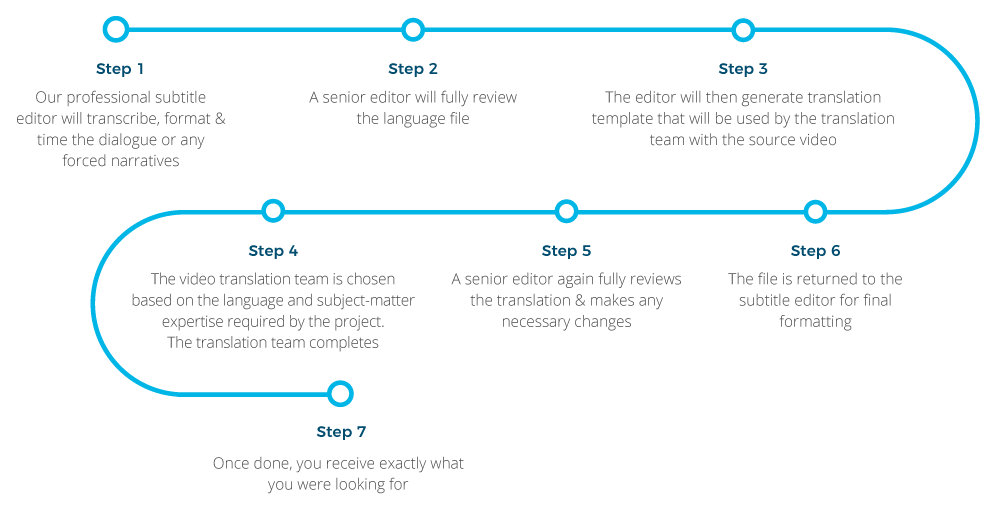 Subtitling Subtitling Process