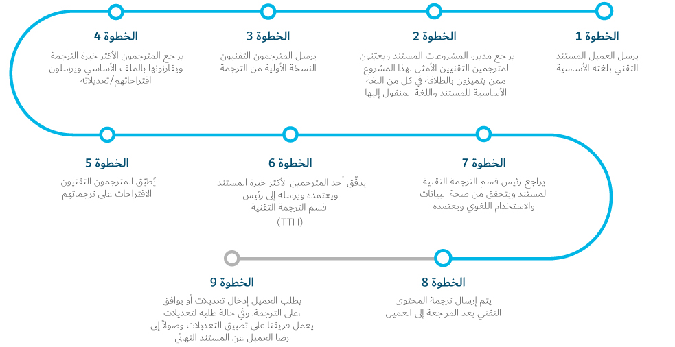 Technical-Translation-Process Technical Translation Process