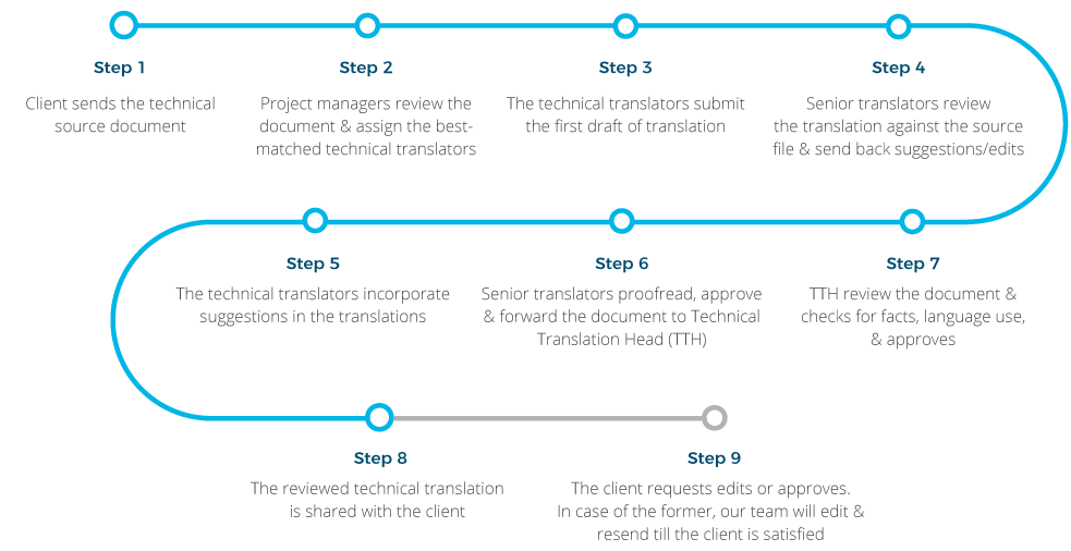 Technical Translation Process Technical Translation Services Process
