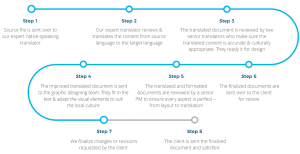 Torjoman DTP Services Process