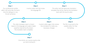 Subtitling Process