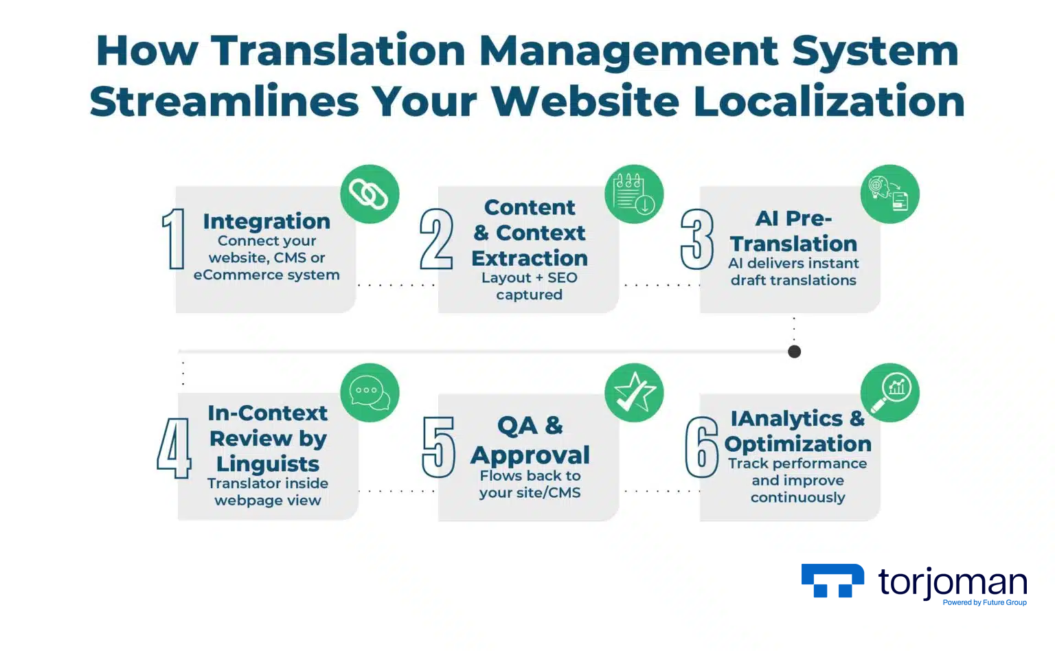 5 Website Localization Best Practices to Expand Globally