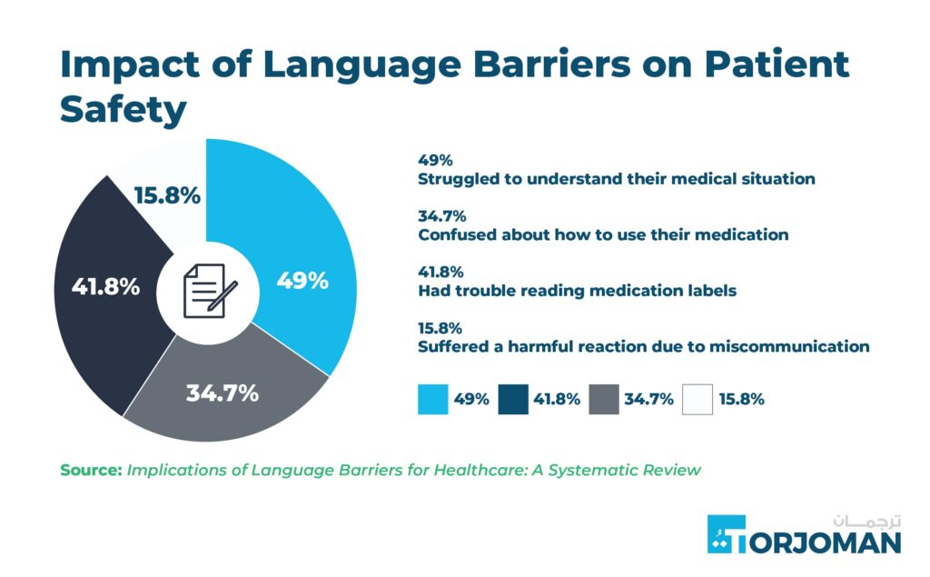 Impact of Language Barriers on Patient Safety
