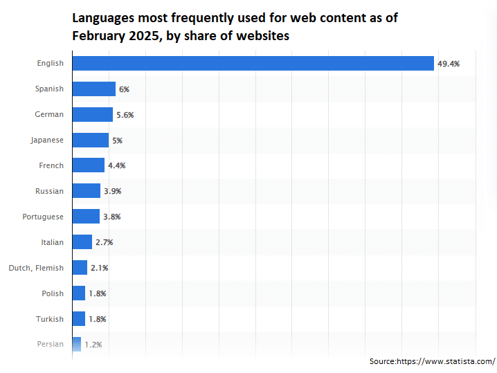 Languages most frequently used for web content