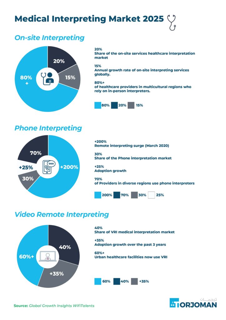 Medical Interpreting Market 2025 2 min