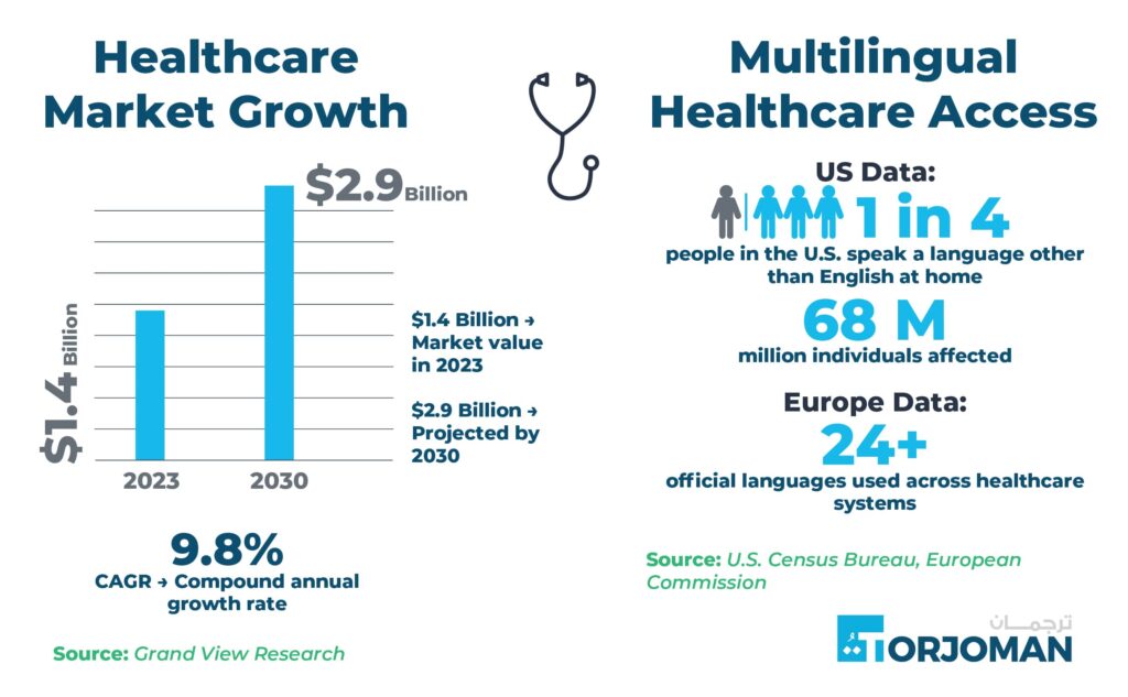 Multilingual Healthcare Market