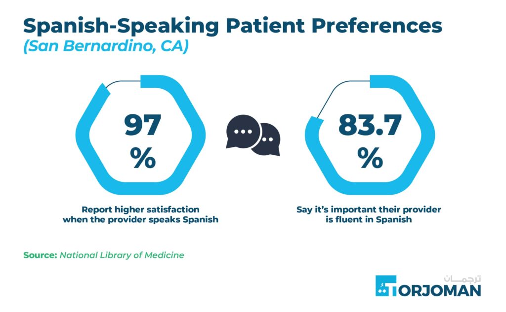 Spanish-Speaking Patient Preferences