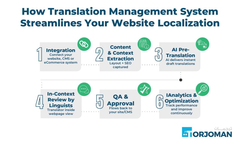 Translation Management System - Website Localization