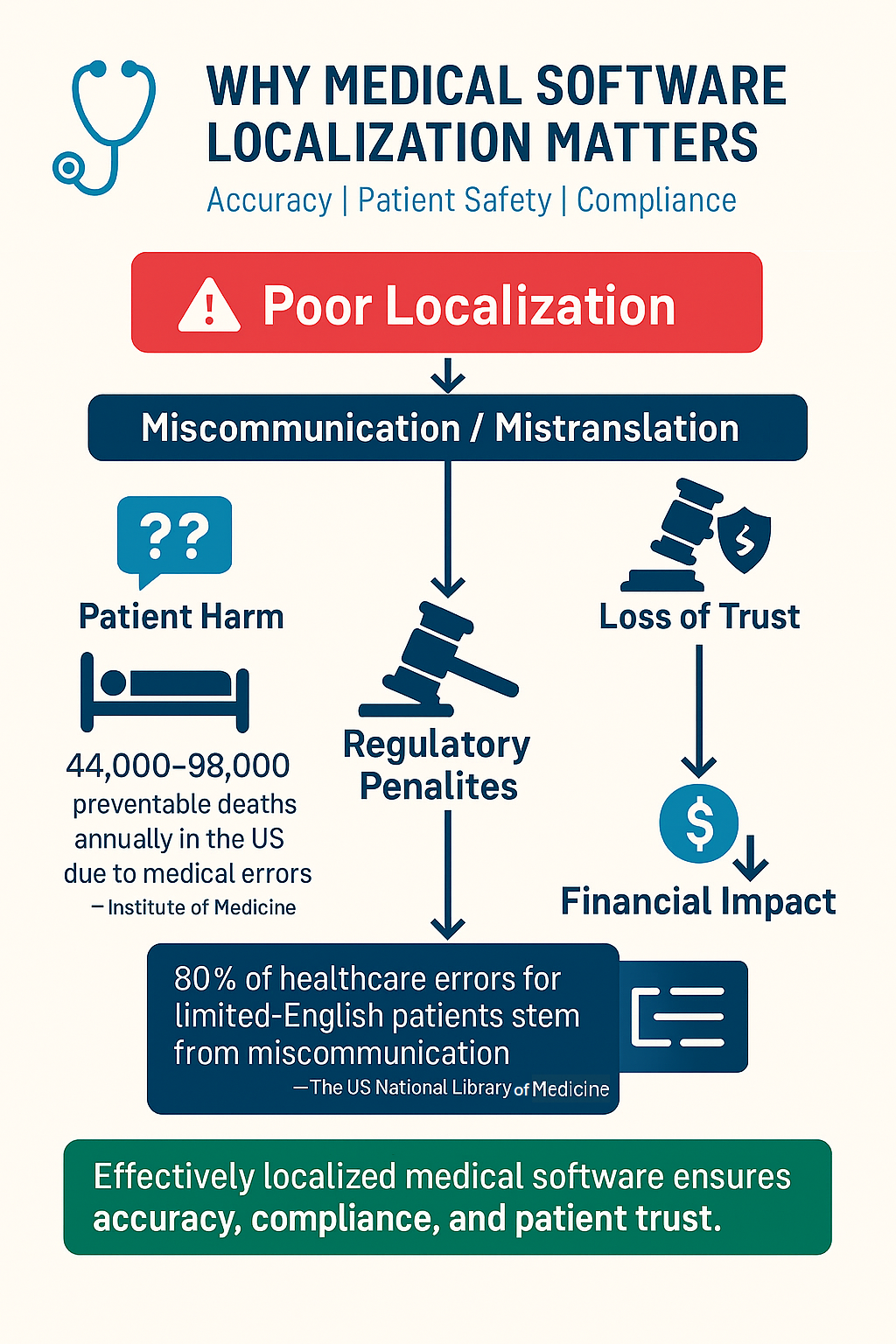 Why Medical Software Localization Is Unique