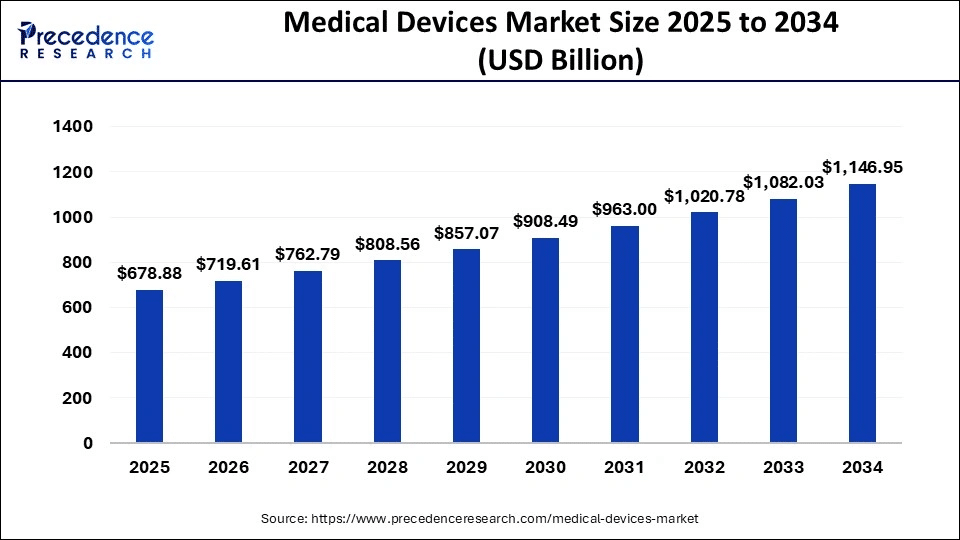Medical devices market size 2025 -2034