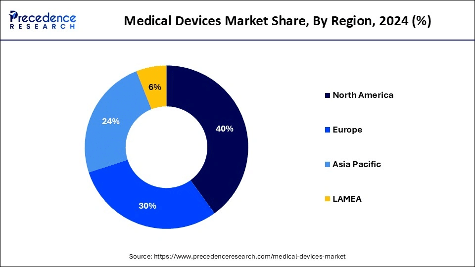 Medical devices market size 2024